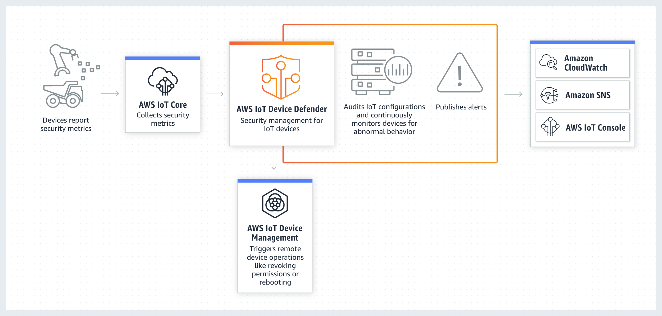 How To Download And Set Up IoT Devices With SSH On AWS Ubuntu A